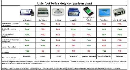 Ionic Foot Bath Comparison Chart